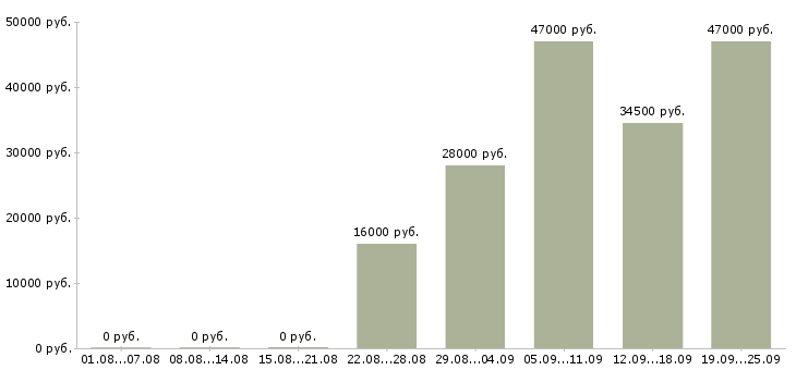 Вакансии помощник по персоналу Карелия - Медиана зарплат помощник по персоналу Карелия за 2 месяца