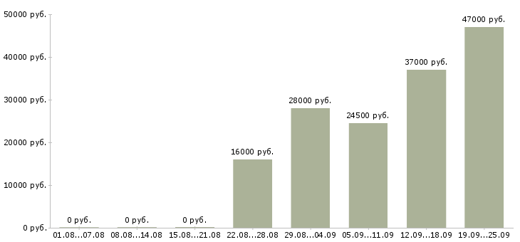 Вакансии помощник по персоналу Чувашия - Медиана зарплат помощник по персоналу Чувашия за 2 месяца