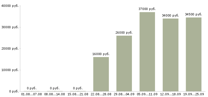 Вакансии помощник руководителя в отдел Коми - Медиана зарплат помощник руководителя в отдел Коми за 2 месяца