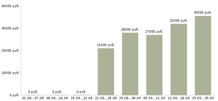 Вакансии помощник специалиста Нижний новгород - Медиана зарплат помощник специалиста Нижний новгород за 2 месяца