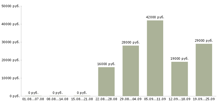 Вакансии помощник управляющего Карелия - Медиана зарплат помощник управляющего Карелия за 2 месяца
