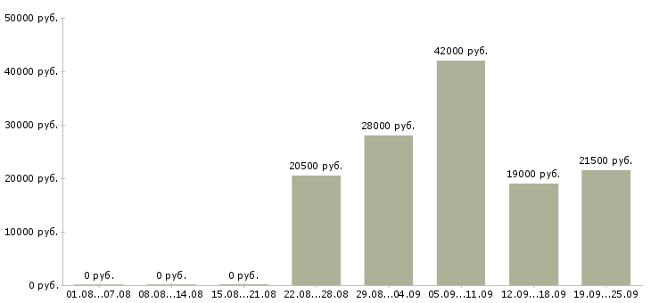 Вакансии помощник управляющего Чувашия - Медиана зарплат помощник управляющего Чувашия за 2 месяца