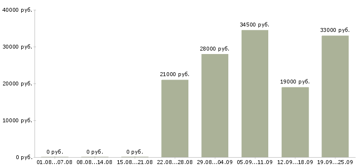 Вакансии помощник экономисту Нижний новгород - Медиана зарплат помощник экономисту Нижний новгород за 2 месяца