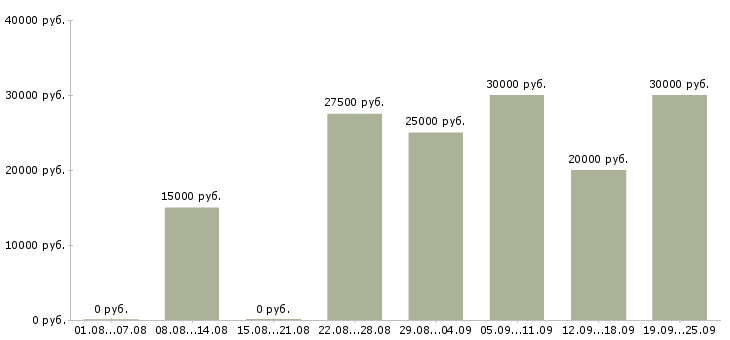 Вакансии предлагаем работу в интернете Нижний новгород - Медиана зарплат предлагаем работу в интернете Нижний новгород за 2 месяца