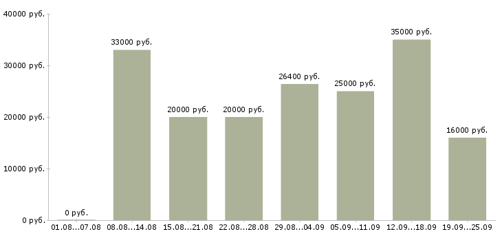 Вакансии предлагается на дому в Воронеже - Медиана зарплат предлагается на дому в Воронеже за 2 месяца