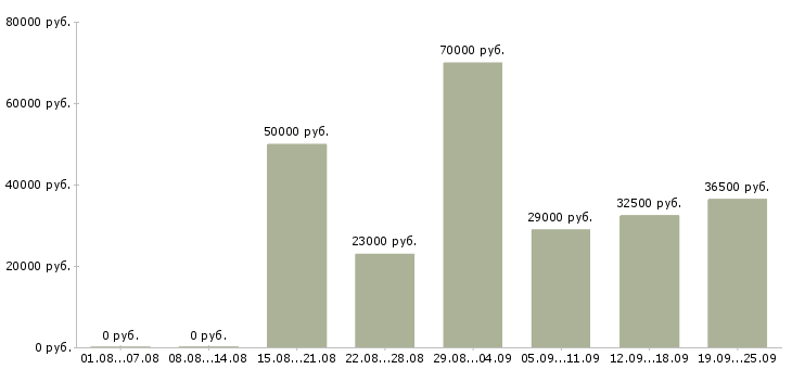 Вакансии представитель Ростов-на-дону - Медиана зарплат представитель Ростов-на-дону за 2 месяца