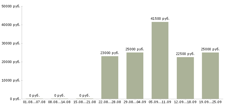 Вакансии представитель офиса продаж Коми - Медиана зарплат представитель офиса продаж Коми за 2 месяца