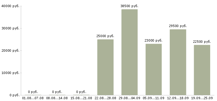 Вакансии продавец в отдел Нижний новгород - Медиана зарплат продавец в отдел Нижний новгород за 2 месяца