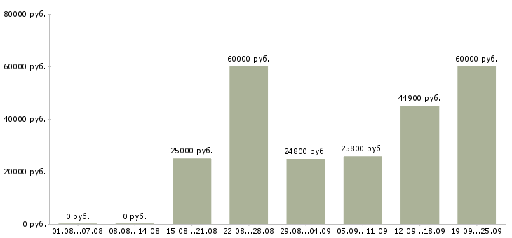 Вакансии продавец прилавка в Москве - Медиана зарплат продавец прилавка в Москве за 2 месяца