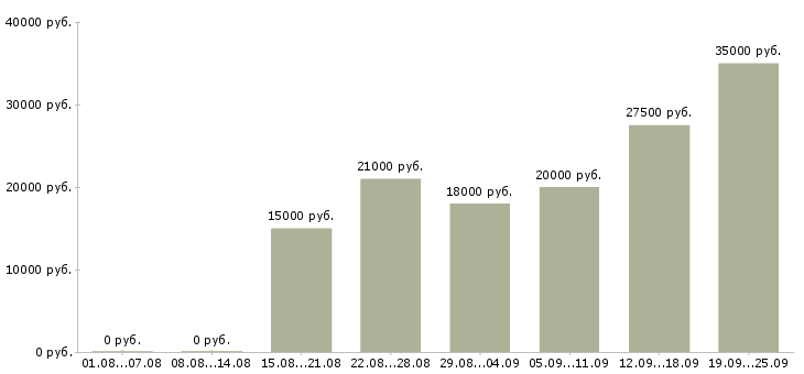 Вакансии продавец с клиентами Нижний новгород - Медиана зарплат продавец с клиентами Нижний новгород за 2 месяца