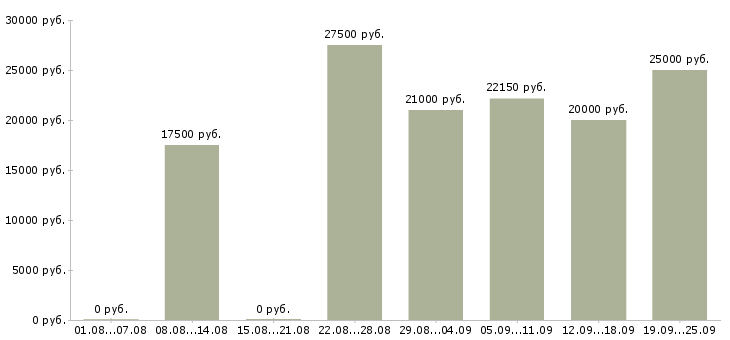 Вакансии производство в Ангарске - Медиана зарплат производство в Ангарске за 2 месяца