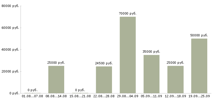 Вакансии простая интересная работа в Москве - Медиана зарплат простая интересная работа в Москве за 2 месяца