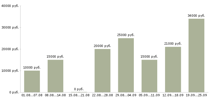 Вакансии работай дома Чувашия - Медиана зарплат работай дома Чувашия за 2 месяца
