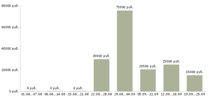 Вакансии рабочий на оборудование в Новосибирске - Медиана зарплат рабочий на оборудование в Новосибирске за 2 месяца