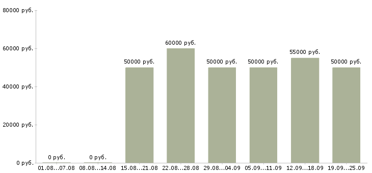 Вакансии риелтор жилой недвижимости в Москве - Медиана зарплат риелтор жилой недвижимости в Москве за 2 месяца
