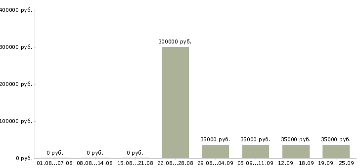 Вакансии руководитель финансовой службы в Москве - Медиана зарплат руководитель финансовой службы в Москве за 2 месяца