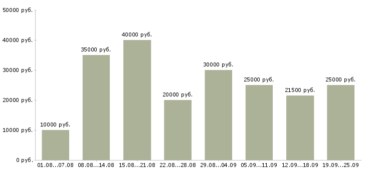 Вакансии с бесплатным обучением в Липецке - Медиана зарплат с бесплатным обучением в Липецке за 2 месяца