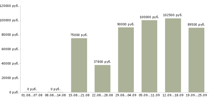 Вакансии семейная пара в дом в Москве - Медиана зарплат семейная пара в дом в Москве за 2 месяца