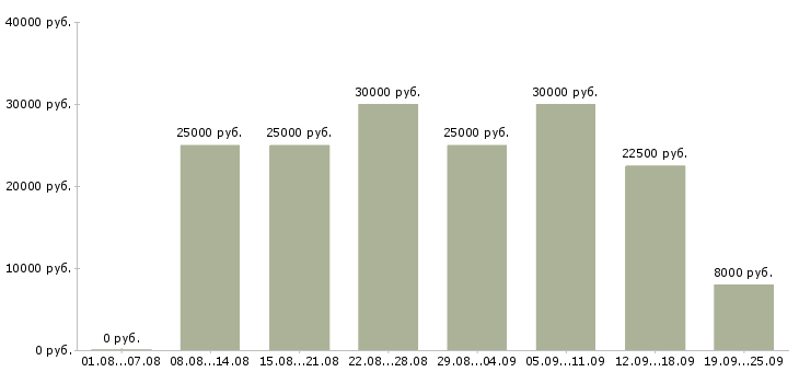 Вакансии сотрудник в интернете в Воронеже - Медиана зарплат сотрудник в интернете в Воронеже за 2 месяца
