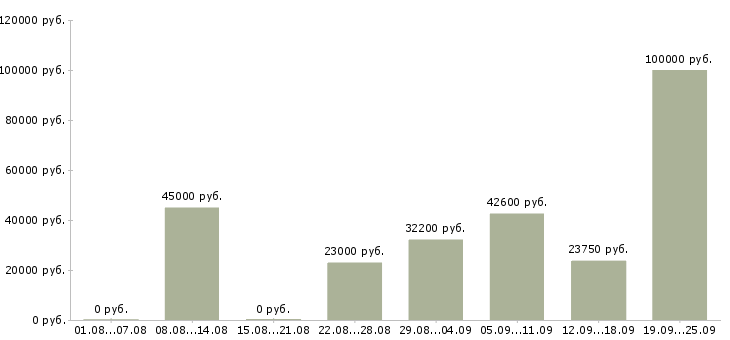 Вакансии сотрудник на пк в Екатеринбурге - Медиана зарплат сотрудник на пк в Екатеринбурге за 2 месяца