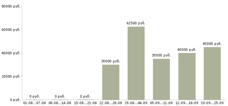 Вакансии сотрудник по делопроизводству в Москве - Медиана зарплат сотрудник по делопроизводству в Москве за 2 месяца