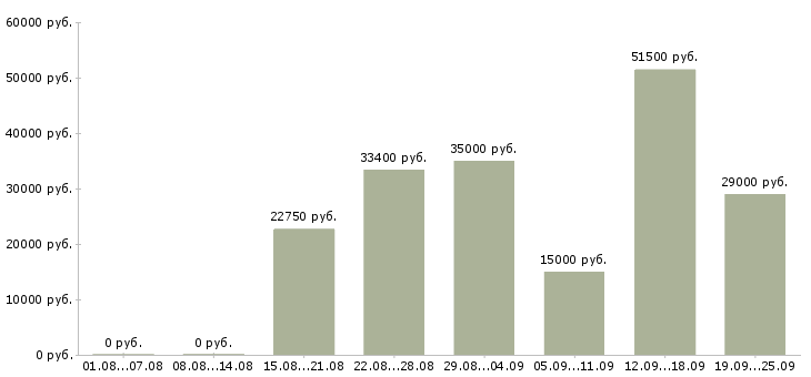 Вакансии сотрудники в крупную компанию в Воронеже - Медиана зарплат сотрудники в крупную компанию в Воронеже за 2 месяца