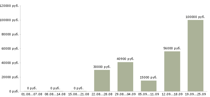 Вакансии сотрудники в крупную компанию в Челябинске - Медиана зарплат сотрудники в крупную компанию в Челябинске за 2 месяца