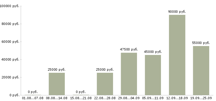 Вакансии сотрудничество без продаж в Москве - Медиана зарплат сотрудничество без продаж в Москве за 2 месяца
