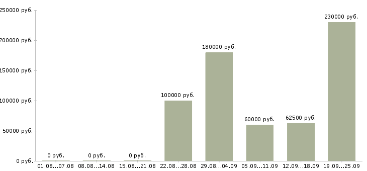 Вакансии специалист активных продаж в Сочи - Медиана зарплат специалист активных продаж в Сочи за 2 месяца