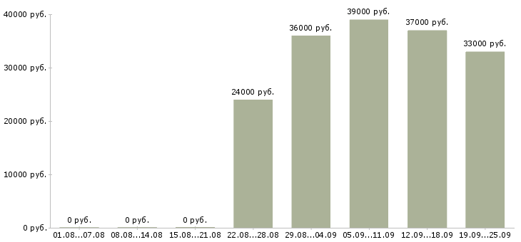 Вакансии специалист отдела в Новосибирске - Медиана зарплат специалист отдела в Новосибирске за 2 месяца