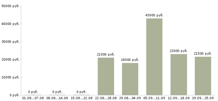 Вакансии специалист отдела продаж в офис Санкт-петербург - Медиана зарплат специалист отдела продаж в офис Санкт-петербург за 2 месяца