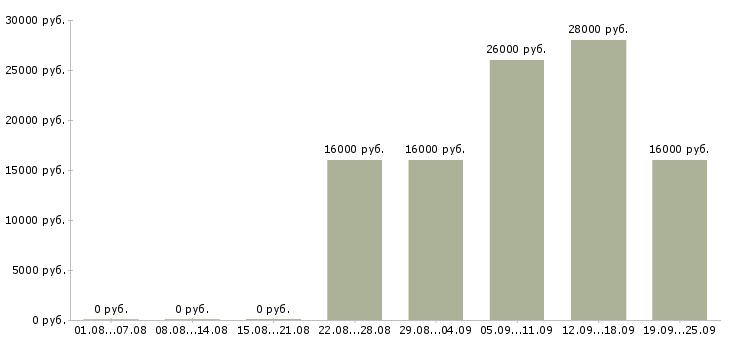 Вакансии специалист по оформлению Якутия - Медиана зарплат специалист по оформлению Якутия за 2 месяца