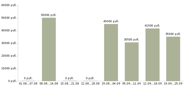 Вакансии специалист по учету товара в Москве - Медиана зарплат специалист по учету товара в Москве за 2 месяца