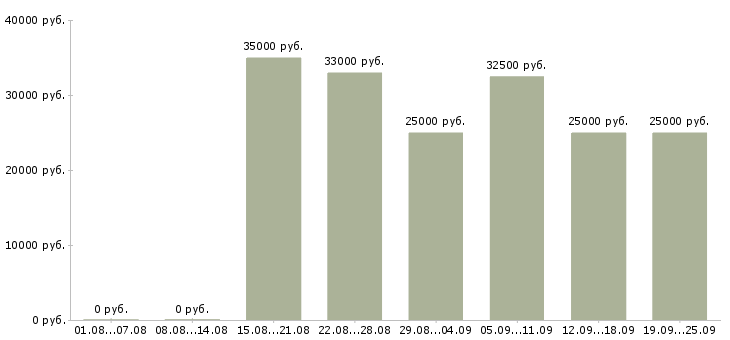 Вакансии специалист с опытом оператора в Москве - Медиана зарплат специалист с опытом оператора в Москве за 2 месяца