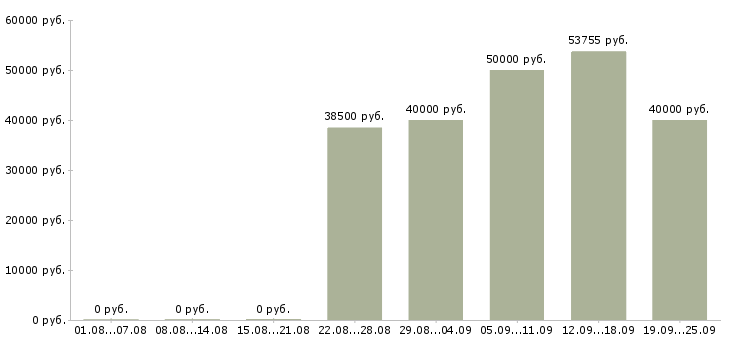Вакансии старший техник в Москве - Медиана зарплат старший техник в Москве за 2 месяца