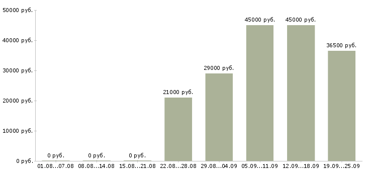 Вакансии сторожа Нижний новгород - Медиана зарплат сторожа Нижний новгород за 2 месяца