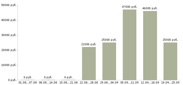 Вакансии строительство Коми - Медиана зарплат строительство Коми за 2 месяца