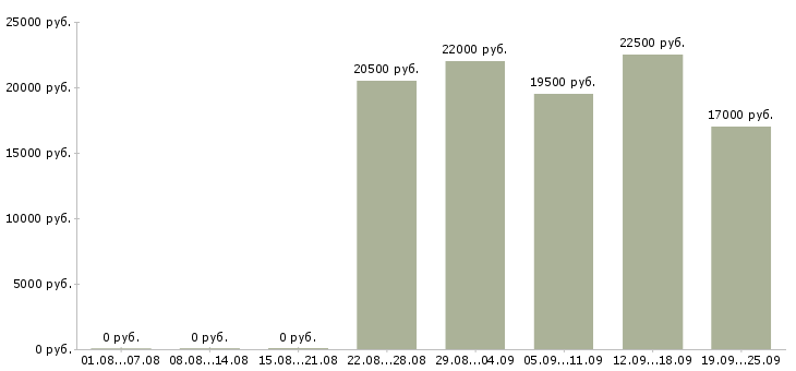 Вакансии торговый консультант Якутия - Медиана зарплат торговый консультант Якутия за 2 месяца