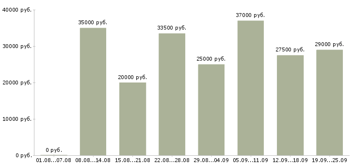 Вакансии требуются менеджеры в Краснодаре - Медиана зарплат требуются менеджеры в Краснодаре за 2 месяца