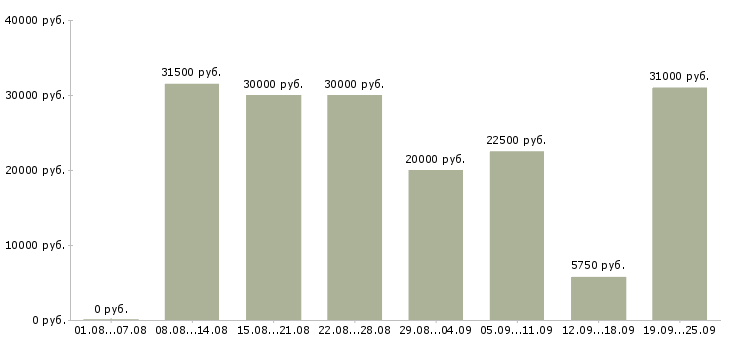Вакансии удаленно в Воронеже - Медиана зарплат удаленно в Воронеже за 2 месяца