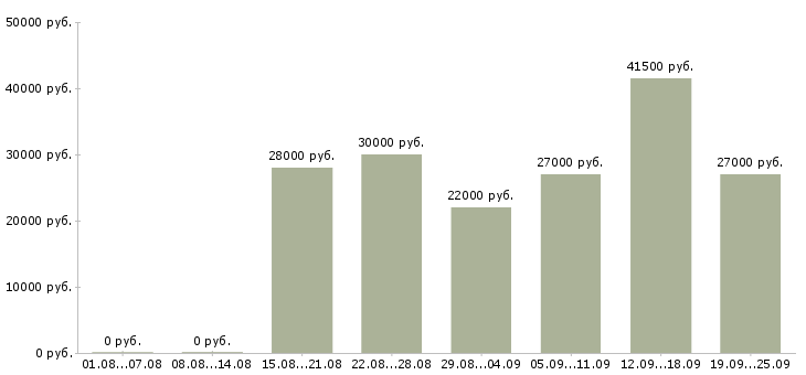 Вакансии управлящий магазином Санкт-петербург - Медиана зарплат управлящий магазином Санкт-петербург за 2 месяца