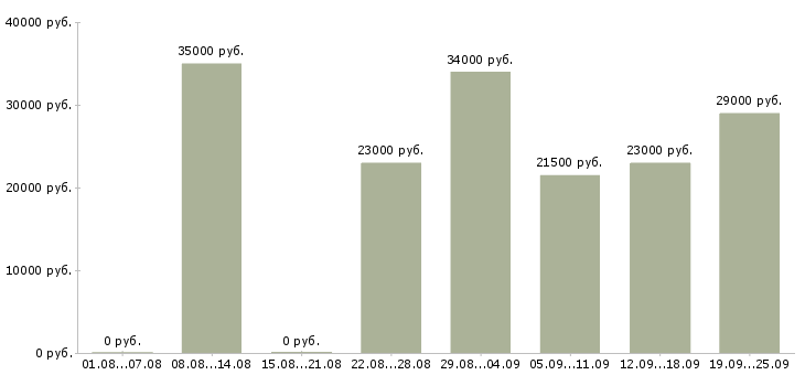 Вакансии управляющая в Новосибирске - Медиана зарплат управляющая в Новосибирске за 2 месяца