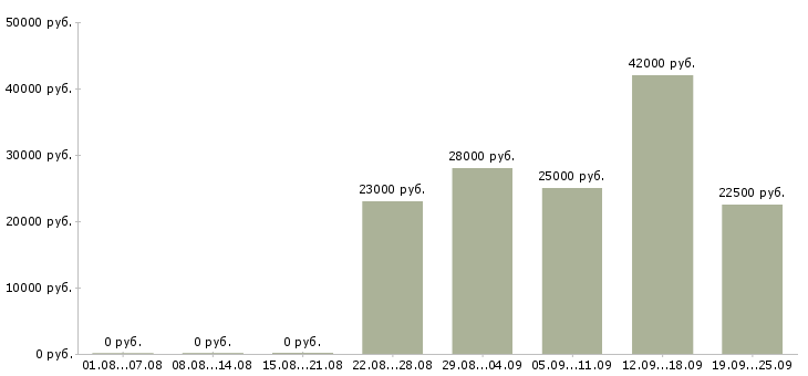Вакансии управляющий компанией Нижний новгород - Медиана зарплат управляющий компанией Нижний новгород за 2 месяца