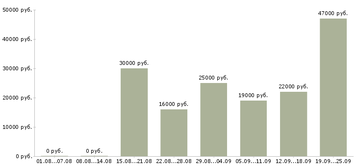 Вакансии управляющий менеджер Карелия - Медиана зарплат управляющий менеджер Карелия за 2 месяца