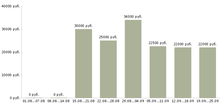 Вакансии управляющий менеджер Чувашия - Медиана зарплат управляющий менеджер Чувашия за 2 месяца