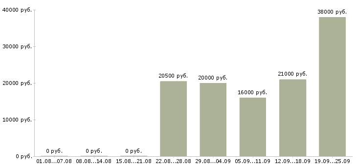 Вакансии управляющий офиса Чувашия - Медиана зарплат управляющий офиса Чувашия за 2 месяца