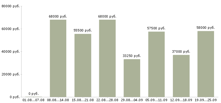 Вакансии фасовщик на вахту в Москве - Медиана зарплат фасовщик на вахту в Москве за 2 месяца