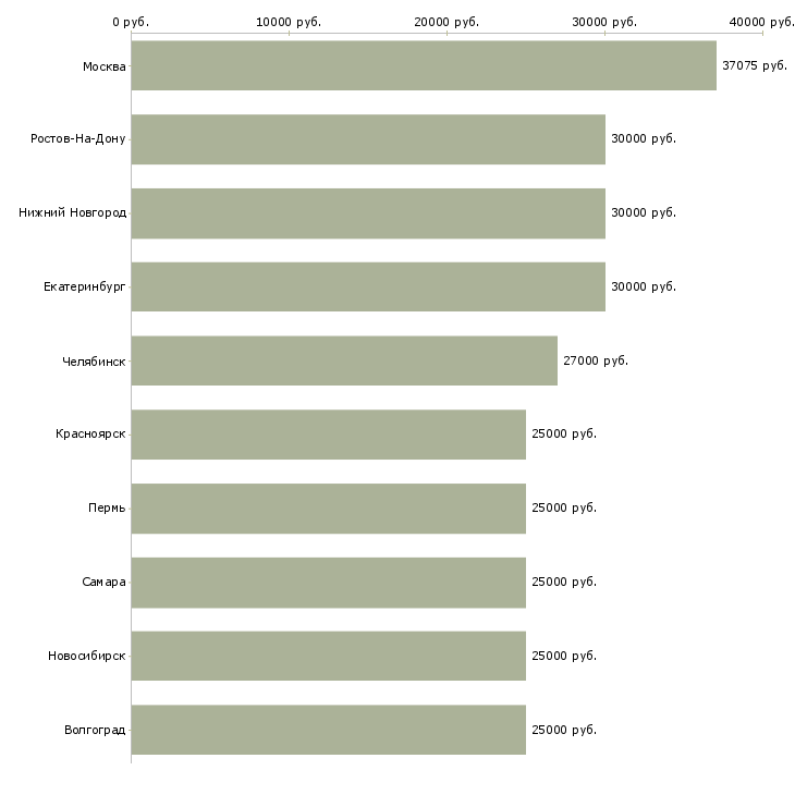 Поиск работы информационный менеджер-Медиана зарплаты для вакансии «информационный менеджер» в других городах