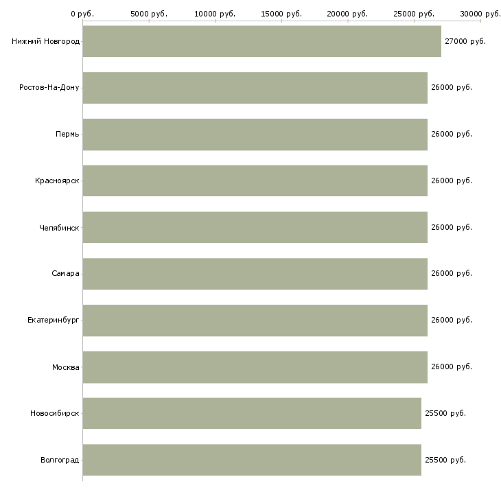 Поиск работы менеджер и помощник директора-Медиана зарплаты для вакансии «менеджер и помощник директора» в других городах