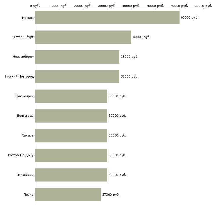 Поиск работы менеджер по продажам корпоративным клиентам-Медиана зарплаты для вакансии «менеджер по продажам корпоративным клиентам» в других городах
